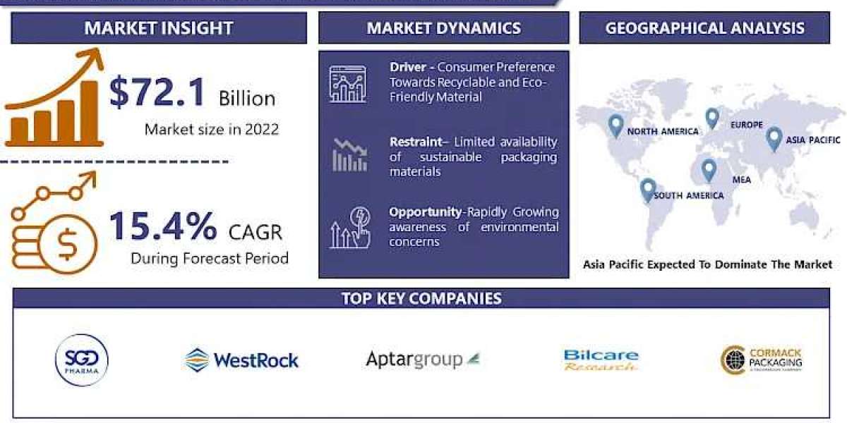 Sustainable Pharmaceutical Packaging Market 2030 Market Report: Tracking Trends and Growth Status