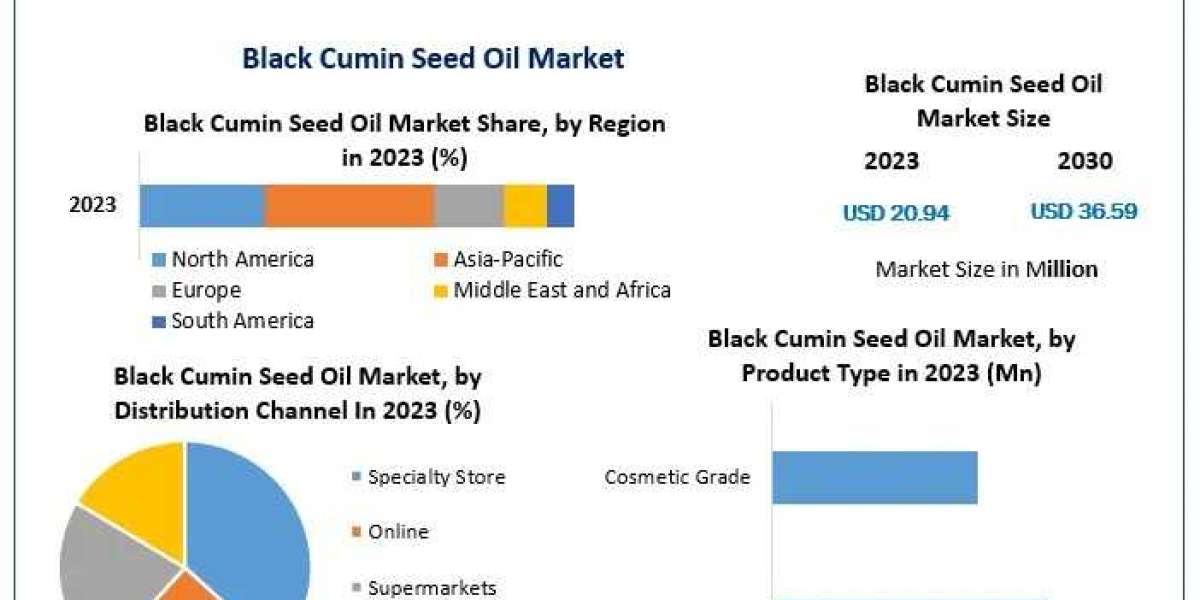 Black Cumin Seed Oil Market Growth, Demand, Overview And Segment Forecast To 2030